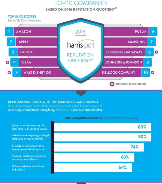 The Harris Poll Reputation Quotient measures companies' reputation strength based on 20 attributes classified into six corporate reputation dimensions: Social Responsibility, Emotional Appeal, Products and Services, Vision and Leadership, Financial Performance, and Workplace Environment. (PRNewsFoto/The Harris Poll)